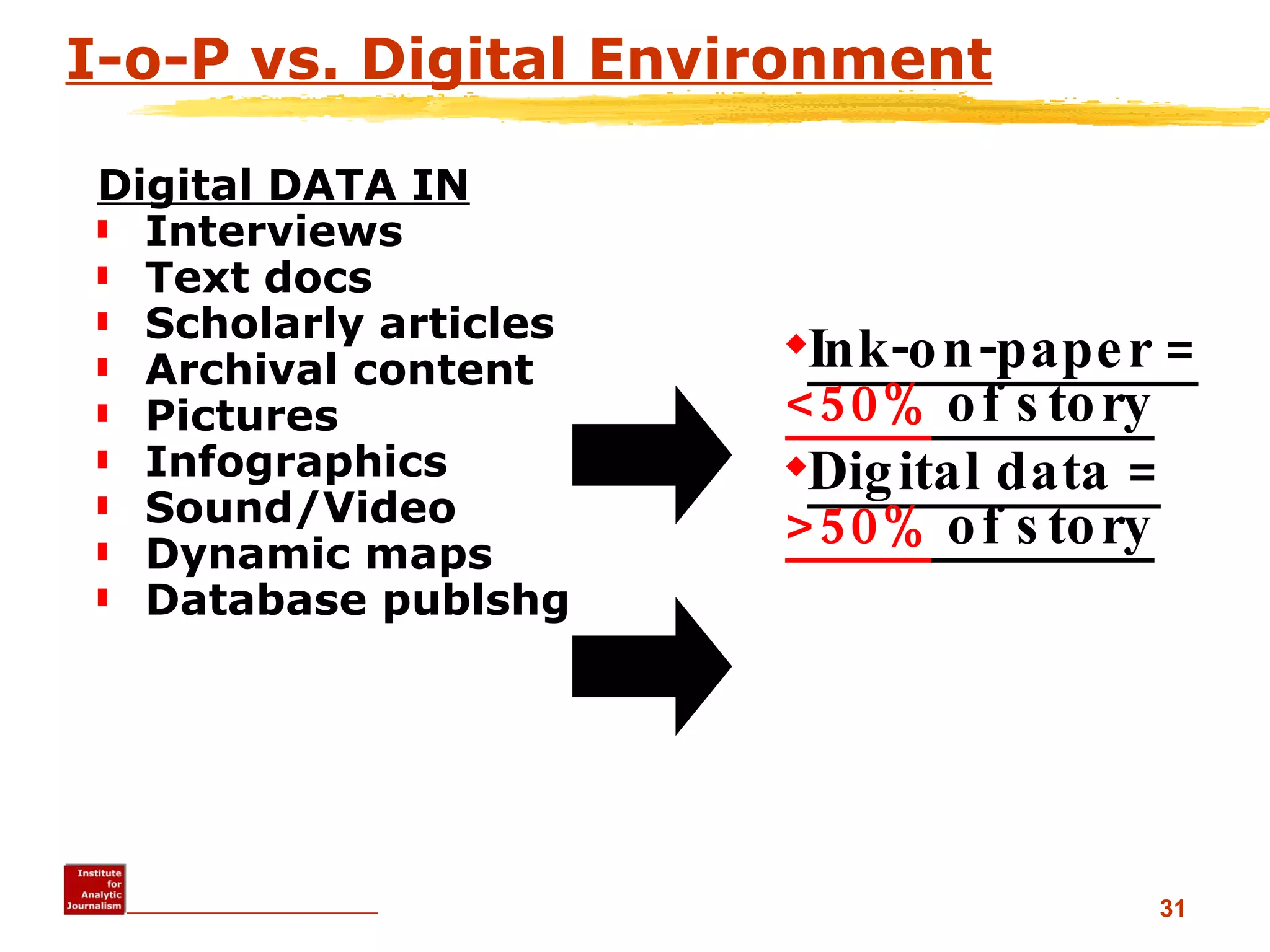I-o-P vs. Digital Environment Digital DATA IN Interviews Text docs Scholarly articles Archival content Pictures Infographics Sound/Video Dynamic maps Database publshg Ink-on-paper =  <50%  of story Digital data =  >50%  of story 