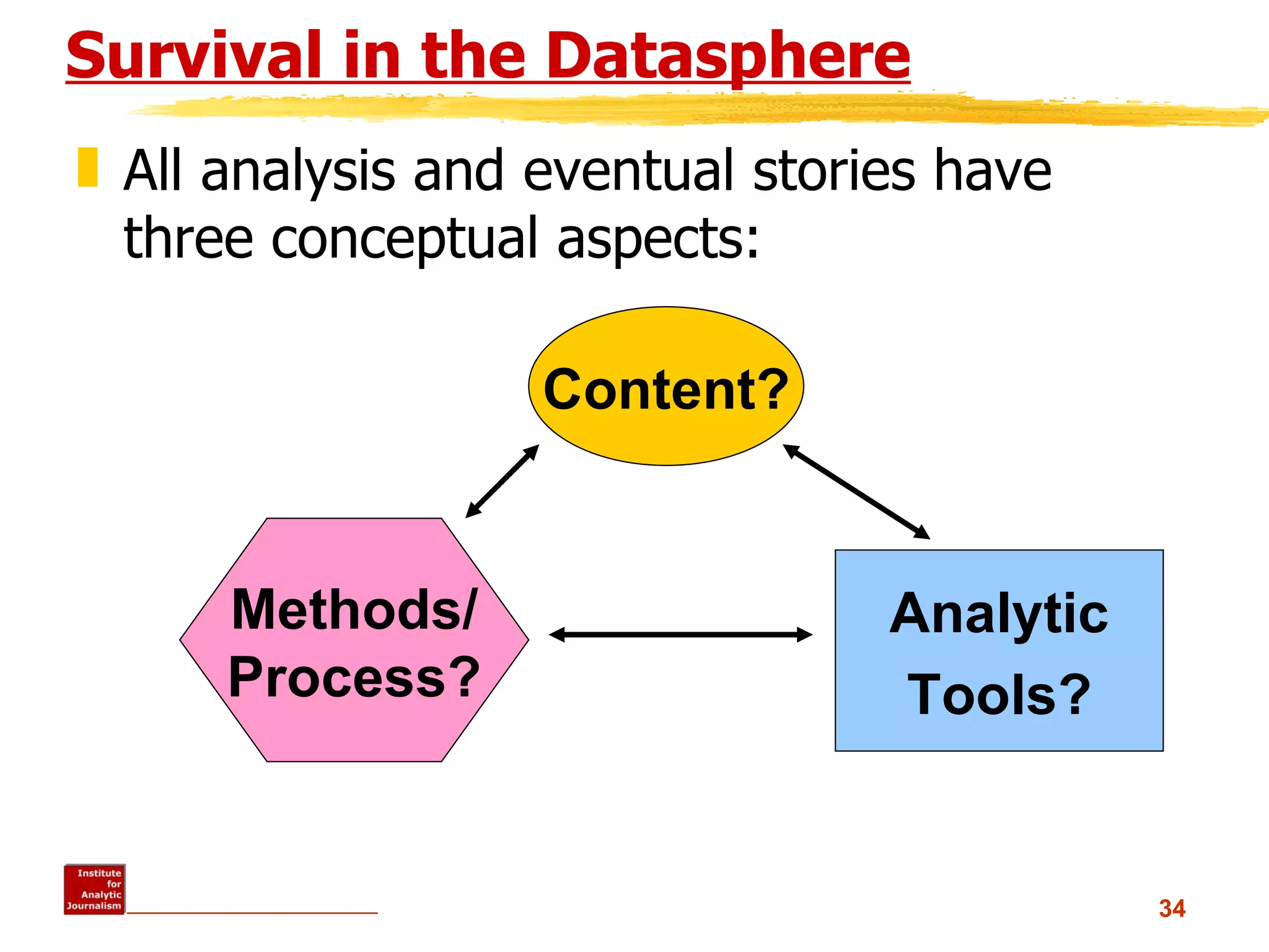 Survival in the Datasphere All analysis and eventual stories have three conceptual aspects: Content? Analytic Tools? Methods/ Process? 