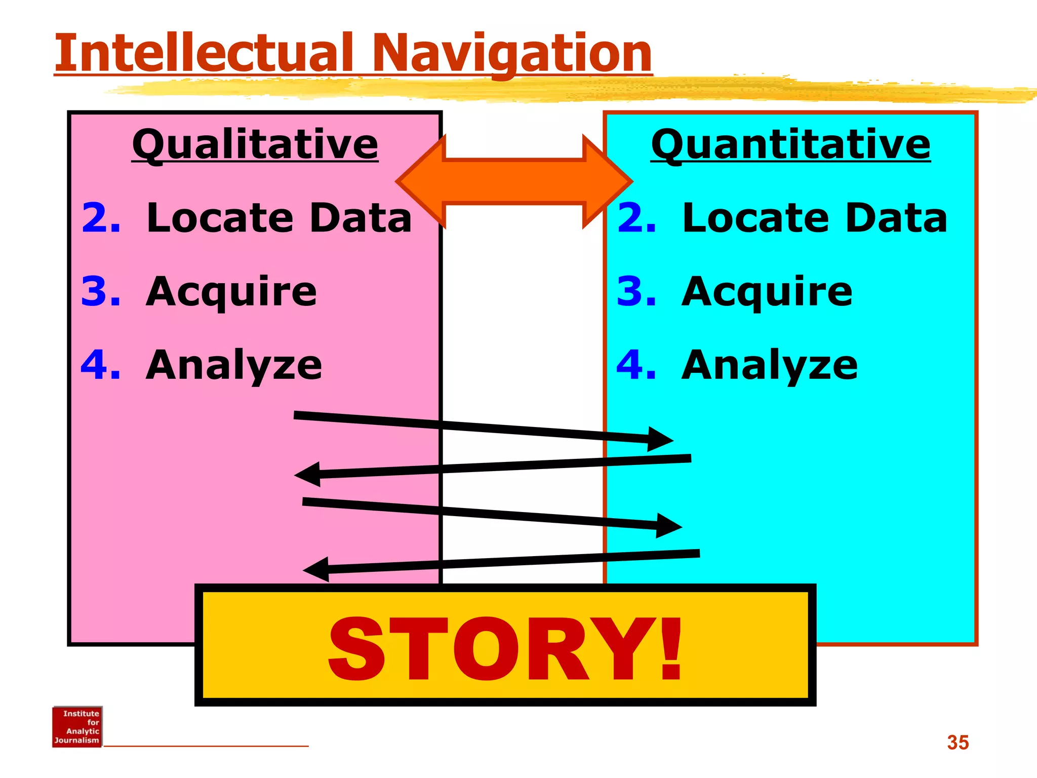 Intellectual Navigation Quantitative Locate Data Acquire Analyze Qualitative Locate Data Acquire Analyze STORY! 