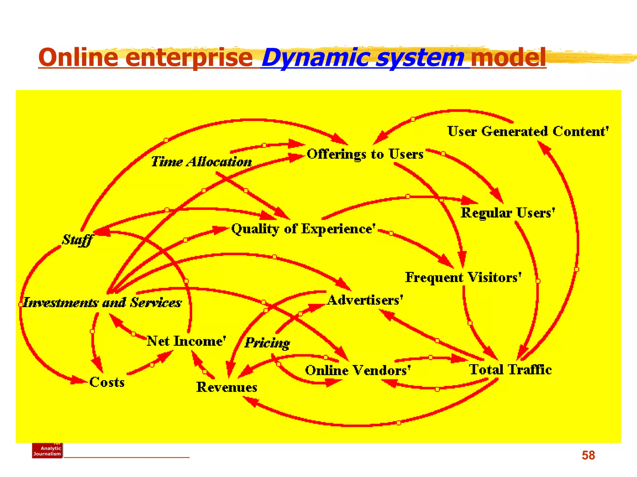 Online enterprise   Dynamic  system  model 