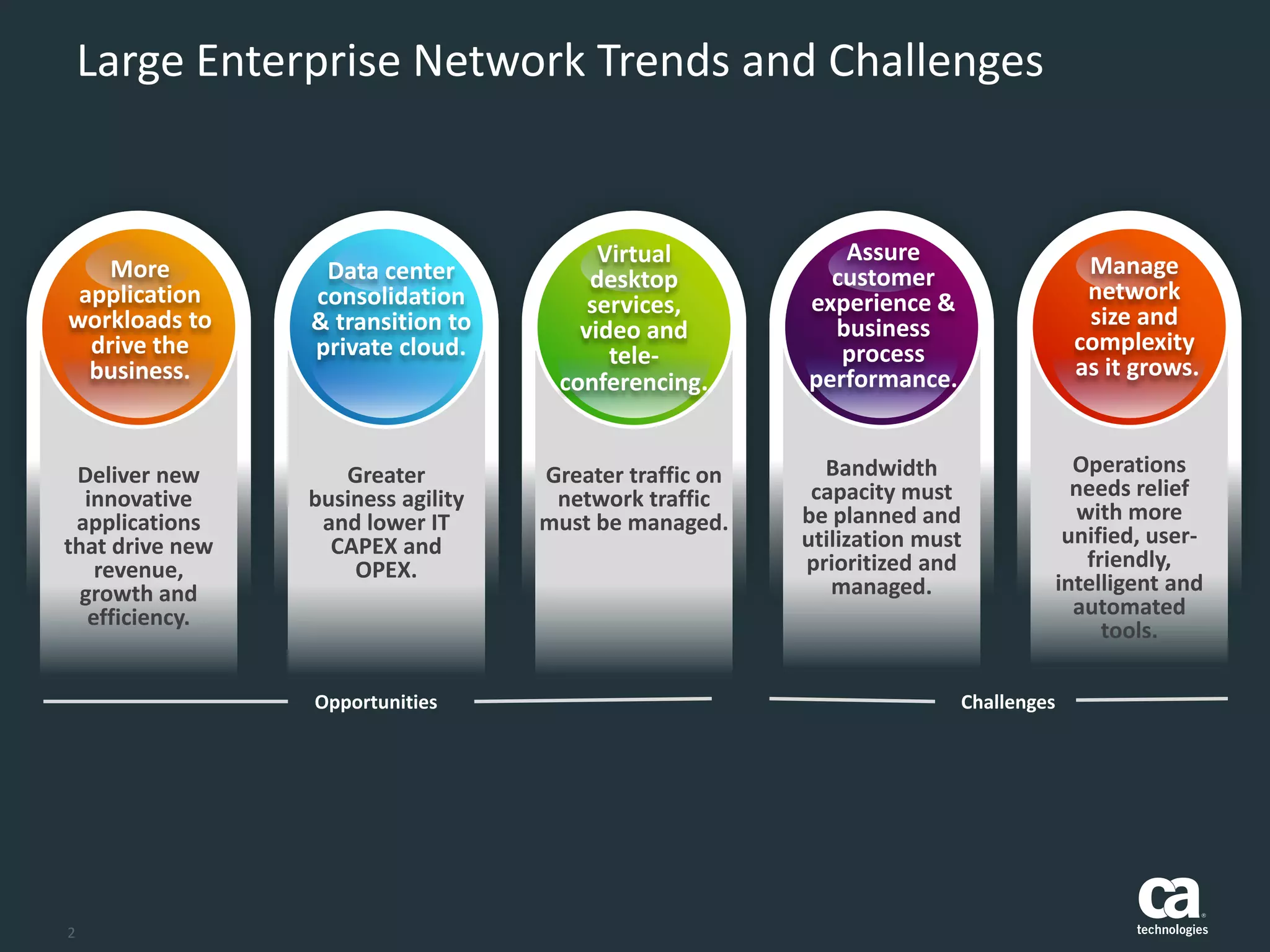 2
Deliver new
innovative
applications
that drive new
revenue,
growth and
efficiency.
More
application
workloads to
drive the
business.
Greater
business agility
and lower IT
CAPEX and
OPEX.
Data center
consolidation
& transition to
private cloud.
Greater traffic on
network traffic
must be managed.
Virtual
desktop
services,
video and
tele-
conferencing.
Bandwidth
capacity must
be planned and
utilization must
prioritized and
managed.
Operations
needs relief
with more
unified, user-
friendly,
intelligent and
automated
tools.
Assure
customer
experience &
business
process
performance.
Large Enterprise Network Trends and Challenges
Manage
network
size and
complexity
as it grows.
Opportunities Challenges
 