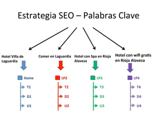 Estrategia 
SEO 
– 
Palabras 
Clave 
Hotel 
Villa 
de 
Laguardia 
Comer 
en 
Laguardia 
Hotel 
con 
Spa 
en 
Rioja 
Alavesa 
Hotel 
con 
wifi 
gra,s 
en 
Rioja 
Alavesa 
Home 
T1 
D1 
U1 
LP2 
T2 
D2 
U2 
LP3 
T3 
D3 
U3 
LP4 
T4 
D4 
U4 
 