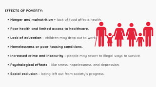 EFFECTS OF POVERTY:
Hunger and malnutrition – lack of food affects health.
Poor health and limited access to healthcare.
Lack of education – children may drop out to work.
Homelessness or poor housing conditions.
Increased crime and insecurity – people may resort to illegal ways to survive.
Psychological effects – like stress, hopelessness, and depression.
Social exclusion – being left out from society’s progress.
 