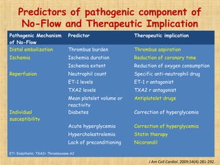 Predictors of pathogenic component of
No-Flow and Therapeutic Implication
Pathogenic Mechanism
of No-Flow
Predictor Therapeutic implication
Distal embolization Thrombus burden Thrombus aspiration
Ischemia Ischemia duration Reduction of coronary time
Ischemia extent Reduction of oxygen consumption
Reperfusion Neutrophil count Specific anti-neutrophil drug
ET-1 levels ET-1 r antagonist
TXA2 levels TXA2 r antagonist
Mean platelet volume or
reactivity
Antiplatelet drugs
Individual
susceptibility
Diabetes Correction of hyperglycemia
Acute hyperglycemia Correction of hyperglycemia
Hypercholestrolemia Statin therapy
Lack of preconditioning Nicorandil
ET= Endothelin; TXA2= Thromboxane A2
J Am Coll Cardiol. 2009;54(4):281-292.
 