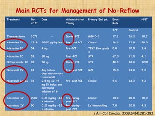Main RCTs for Management of No-Reflow
Treatment No.
of Pt
Dose Administration
Timing
Primary End pt. Event
Rate
NNT
T/T Control
Thrombectomy 1071 - During PCI MBG 0–1 17.1 26.3 10.7
Adenosine IV 2118 50/70 μg/kg/min Pre-post PCI Clinical 16.3 17.9 59.0
Adenosine IC 54 4 mg Pre-PCI TIMI flow grade
3
0.0 30.0 3.4
Adenosine IC 51 60 mg Post-PCI STR 67.0 91.0 4.1
Nitroprusside IC 98 60 μg During PCI STR 48.3 48.8 1200
Nicorandil IV 81 4mg bolus+
6mg/infusion+ora
l nicorandil
Pre-post PCI MCE 15.0 33.0 5.2
Nicorandil IV+IC 92 0.5 mg IC +4
mg IV bolus and
continuous
infusion of 6
mg/h
Pre-post PCI Clinical 9.6 33.3 4.2
Abciximab IV 2082 0.25 mg/kg +12
h infusion
Pre-during-
post PCI
Clinical 10.2 20.0 10.0
Abciximab IV 90 0.25 mg/kg +12
h infusion
Pre-during-
post PCI
LV Remodelling 7.0 30.0 4.3
J Am Coll Cardiol. 2009;54(4):281-292
 