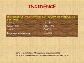 INCIDENCE
INCIDENCE OF ANGIOGRAPHIC NO-REFLOW IN VARIOUS PCI
SETTINGS
All PCI 0.6%–2%
Primary PCI 8.8%–11.5%
SVG PCI 8%–40%
Rotational atherectomy Upto 16%
Jaffe et al. MVO and Mechanisms. Circualtion 2008.
Jaffe et al. Prevention and treatment of no reflow. JACC 2010.
 