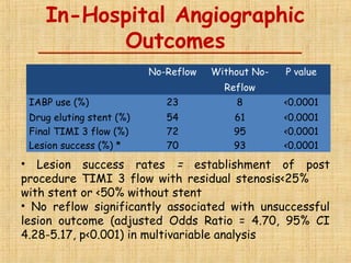 In-Hospital Angiographic
Outcomes
No-Reflow Without No-
Reflow
P value
IABP use (%) 23 8 <0.0001
Drug eluting stent (%) 54 61 <0.0001
Final TIMI 3 flow (%) 72 95 <0.0001
Lesion success (%) * 70 93 <0.0001
• Lesion success rates = establishment of post
procedure TIMI 3 flow with residual stenosis<25%
with stent or <50% without stent
• No reflow significantly associated with unsuccessful
lesion outcome (adjusted Odds Ratio = 4.70, 95% CI
4.28-5.17, p<0.001) in multivariable analysis
 