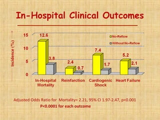 Incidence(%)
In-Hospital Clinical Outcomes
Adjusted Odds Ratio for Mortality= 2.21, 95% CI 1.97-2.47, p<0.001
P<0.0001 for each outcome
 