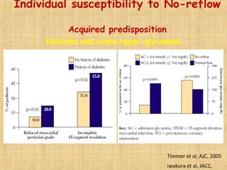Individual susceptibility to No-reflow
Acquired predisposition
Timmer et al, AJC, 2005
Iwakura et al, JACC,
Diabetes and acute hyper-glycaemia
 