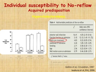 Golino et al, Circulation, 1987
Iwakura et al, EHJ, 2006
Individual susceptibility to No-reflow
Acquired predisposition
Hypercholesterolemia
 