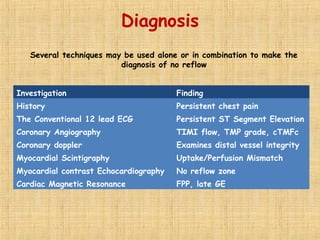Diagnosis
Investigation Finding
History Persistent chest pain
The Conventional 12 lead ECG Persistent ST Segment Elevation
Coronary Angiography TIMI flow, TMP grade, cTMFc
Coronary doppler Examines distal vessel integrity
Myocardial Scintigraphy Uptake/Perfusion Mismatch
Myocardial contrast Echocardiography No reflow zone
Cardiac Magnetic Resonance FPP, late GE
Several techniques may be used alone or in combination to make the
diagnosis of no reflow
 