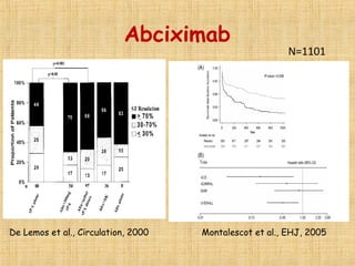 Abciximab
De Lemos et al., Circulation, 2000 Montalescot et al., EHJ, 2005
N=1101
 