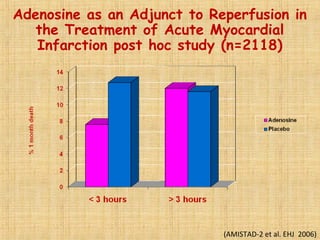 Adenosine as an Adjunct to Reperfusion in
the Treatment of Acute Myocardial
Infarction post hoc study (n=2118)
(AMISTAD-2 et al. EHJ 2006)
 