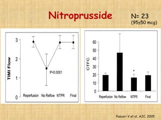Nitroprusside
Pasceri V et al, AJC, 2005
N= 23
(95±50 mcg)
 