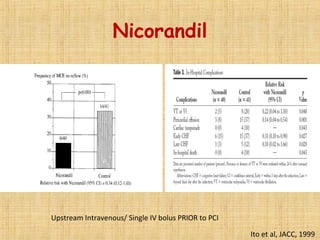 Nicorandil
Ito et al, JACC, 1999
Upstream Intravenous/ Single IV bolus PRIOR to PCI
 