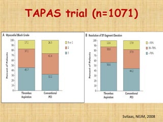 TAPAS trial (n=1071)
Svilaas, NEJM, 2008
 