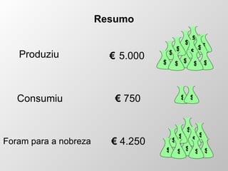 Resumo Foram para a nobreza €   4.250 $ $ $ $ $ $ $ $ $ $ Produziu €   5.000 $ $ $ $ $ $ $ $ $ $ $ $ Consumiu €   750 $ $ 