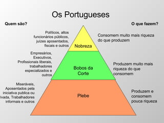 Os Portugueses Quem são? O que fazem? Políticos, altos funcionários públicos, juízes aposentados, fiscais e outros Empresários, Executivos, Profissionais liberais, trabalhadores especializados e outros Miseráveis, Aposentados pela iniciativa publica ou privada, Trabalhadores informais e outros Consomem muito mais riqueza do que produzem Produzem muito mais riqueza do que consomem Produzem e consomem pouca riqueza Plebe Bobos da Corte Nobreza 