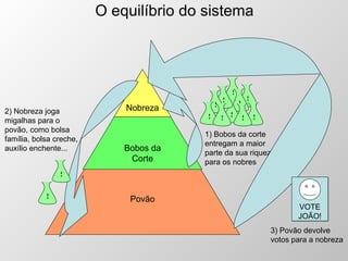 O equilíbrio do sistema Povão Bobos da Corte Nobreza 1) Bobos da corte entregam a maior parte da sua riqueza para os nobres $ $ $ $ $ $ $ $ $ $ $ $ 2) Nobreza joga migalhas para o povão, como bolsa família, bolsa creche, auxílio enchente... 3) Povão devolve votos para a nobreza VOTE JOÃO! 