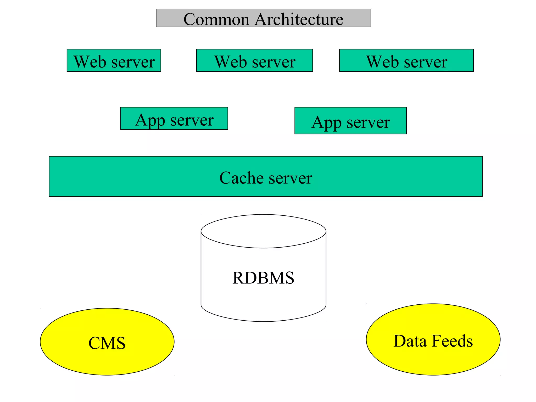 Common Architecture

Web server          Web server         Web server


       App server                App server


                    Cache server




                      RDBMS


 CMS                                          Data Feeds
 