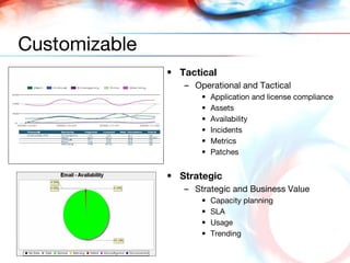 Tactical Operational and Tactical Application and license compliance Assets Availability Incidents Metrics Patches Strategic Strategic and Business Value Capacity planning SLA Usage Trending Customizable 