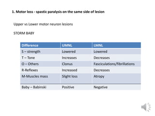 1. Motor loss - spastic paralysis on the same side of lesion
Upper vs Lower motor neuron lesions
Difference UMNL LMNL
S – ...