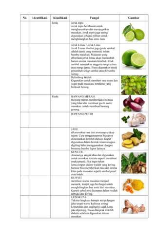 No Identifikasi Klasifikasi Fungsi Gambar
Jeruk Jeruk nipis
Jeruk nipis berkhasiat untuk
mengharumkan dan menyegarkan
masakan. Jeruk nipis juga sering
digunakan sebagai pilihan untuk
menghilangkan bau amis ikan.
Jeruk Limau / Jeruk Limo
Jeruk Limau disebut juga jeruk sambal
adalah jeruk yang termasuk bahan
bumbu masakan. Makanan yang
diberikan jeruk limau akan menambah
harum aroma masakan tersebut. Jeruk
sambal merupakan anggota marga citrus
atau marga jeruk. Biasa digunakan untuk
penambah sedap sambal atau di bumbu
somay.
Belimbing Wuluh
Digunakan untuk memberi rasa asam dan
segar pada masakan, terutama yang
berkuah bening.
Umbi BAWANG MERAH
Bawang merah memberikan cita rasa
yang khas dan membuat gurih suatu
masakan. untuk membuat bawang
goreng.
BAWANG PUTIH
JAHE
dikarenakan rasa dan aromanya cukup
tajam. Cara penggunaannya biasanya
dimemarkan terlebih dahulu. Dapat
digunakan dalam bentuk irisan ataupun
digiling halus menggunakan chopper
bersama bumbu dapur lainnya.
KENCUR
Aromanya sangat khas dan digunakan
untuk masakan tertentu seperti membuat
aneka peyek. Jika ingin tahan
lama,simpan dalam wadah yang kering.
Kencur bisa memberikan rasa dan aroma
khas pada masakan seperti sambal pecel
atau lodeh.
KUNYIT
membuat warna masakan menjadi
menarik, kunyit juga berfungsi untuk
menghilangkan bau amis dari masakan.
Kunyit sebaiknya disimpan dalam wadah
terbuka dan kering.
LENGKUAS
Tekstur lengkuas hampir mirip dengan
jahe tetapi warna kulitnya terang
kemerahan dan dagingnya agak keras
jika dipotong. Biasa dikeprak terlebih
dahulu sebelum digunakan dalam
masakan.
 