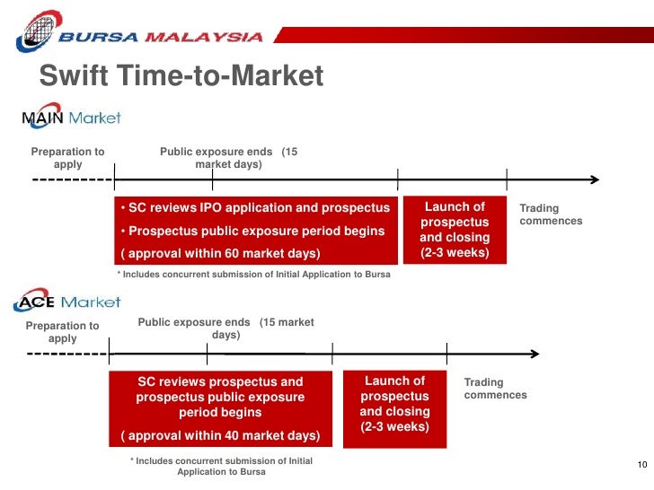 Presentation By Bursa Saham Malaysia Mr