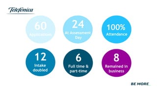 60
Applications
24
At Assessment
Day
100%
Attendance
12
Intake
doubled
6
Full time &
part-time
8
Remained in
business
 