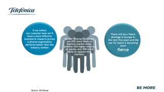 There will be a Talent
shortage in Europe in
the next five years and the
war for talent is becoming
more
fierce
Research proves a diverse
organisation performs better
than the industry median
Gender diverse companies
are 45% more likely to
improve market share,
achieve 53% higher returns
on equity, and 70% more
likely to capture new
markets.
If we reflect
our customer base we’ll
have a more effective
business & research proves
a diverse organisation
performs better than the
industry median
Source: McKinsey.
 