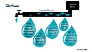 Female
Talent
70% of
women with
qualifications in
science,
engineering &
technology don’t
work in these
areas
Women
returners
continue to
face the triple
whammy of
unconscious bias:
gender, age and
lack of recent
experience
Time
out of the
workforce could
account for the
fact that women
are less likely to
be in senior
positions.
There is an
untapped pool
of women who
are waiting
outside the
school gates
The Leaky Pipeline..
70% of
women fear
taking a
career break
 
