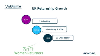 UK Returnship Growth
3 in Banking
2014
9 in Banking & STEM
23 Cross-sector
2015
2016
 