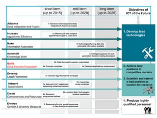 4. Produce highly
qualified personnel
1. Develop lead
technologies
short term
(up to 2015)
mid term
(up to 2020)
long term
(up to 2025)
2. Achieve lead
positions in
competitive markets
3. Establish and extend
a lead position as
location for research
Build
Data-Services Ecosystem 5a: Concept completed
5b: Data-Services Ecosystem materialized
5c: Selected applications implemented
Objectives of
ICT of the Future
Develop
Legal Framework 6: Common legal framework developed
1: Advanced technologies for Data
Integration & Fusion developed
Advance
Data Integration and Fusion
Increase
Algorithmic Efficiency
2: Efficiency of data analytics
algorithms brought to a new level
Make
Information Actionable
3: Technologies turning data into
actionable information available
Automate
Knowledge Work
4: Intelligent systems for next-
generation decision making developed
5b: Data-Services Ecosystem materialized
Create
Competencies and Resources
8b: Austrian Data Technologies
Institute established8a: Education
programmes defined
Enforce
Gender & Diversity Measures
9: Measures enforcing gender awareness
in Data Analytics implemented
Network
Stakeholders
7a: National & int’l stakeholder
networking initiatives installed
7b: Future Data
study completed
 