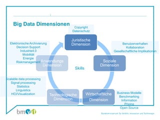 Big Data Dimensionen
Juristische
Dimension
Soziale
Dimension
Wirtschaftliche
Dimension
Technologische
Dimension
Anwendungs
Dimension
Copyright
Datenschutz
Benutzerverhalten
Kollaboration
Gesellschaftliche Implikationen
Business Modelle
Benchmarking
Information
Pricing
Open Source
Scalable data processing
Signal processing
Statistics
Linguistics
HCI/Visualization
Elektronische Archivierung
Decision Support
Industrie4.0
Mobilität
Energie
Riskmanagement
Skills
 