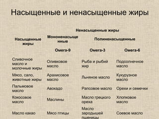 Насыщенные
жиры
Ненасыщенные жиры
Мононенасыще
нные
Полиненасыщенные
Омега-9 Омега-3 Омега-6
Сливочное
масло и
молочные жиры
Оливковое
масло
Рыба и рыбий
жир
Подсолнечное
масло
Мясо, сало,
животные жиры
Арахисовое
масло
Льняное масло
Кукурузное
масло
Пальмовое
масло
Авокадо Рапсовое масло Орехи и семечки
Кокосовое
масло
Маслины
Масло грецкого
ореха
Хлопковое
масло
Масло какао Мясо птицы
Масло
зародышей
пшеницы
Соевое масло
Насыщенные и ненасыщенные жиры
 