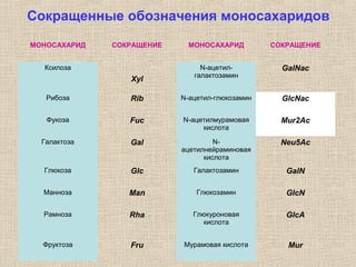 Cокращенные обозначения моносахаридов
МОНОСАХАРИД СОКРАЩЕНИЕ МОНОСАХАРИД СОКРАЩЕНИЕ
Ксилоза
Xyl
N-ацетил-
галактозамин
GalNac
Рибоза Rib N-ацетил-глюкозамин GlcNac
Фукоза Fuc N-ацетилмурамовая
кислота
Mur2Ac
Галактоза Gal N-
ацетилнейраминовая
кислота
Neu5Ac
Глюкоза Glc Галактозамин GalN
Манноза Man Глюкозамин GlcN
Рамноза Rha Глюкуроновая
кислота
GlcA
Фруктоза Fru Мурамовая кислота Mur
 