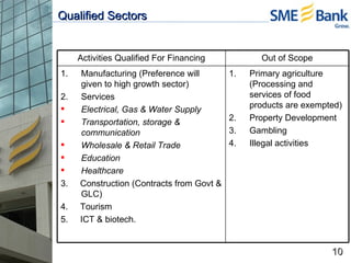Qualified Sectors Activities Qualified For Financing Out of Scope <ul><li>Manufacturing (Preference will given to high gro...