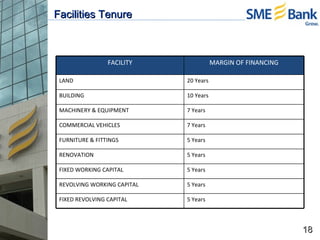Facilities Tenure FACILITY MARGIN OF FINANCING LAND 20 Years BUILDING 10 Years MACHINERY & EQUIPMENT 7 Years COMMERCIAL VE...