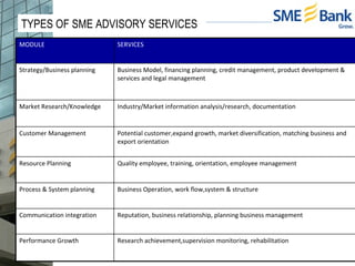 TYPES OF SME ADVISORY SERVICES  MODULE SERVICES Strategy/Business planning  Business Model, financing planning, credit man...