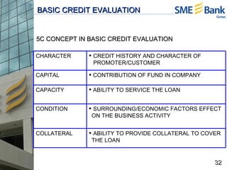 5C CONCEPT IN BASIC CREDIT EVALUATION BASIC CREDIT EVALUATION CHARACTER <ul><li>CREDIT HISTORY AND CHARACTER OF PROMOTER/C...