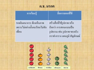 ด.ช. มรกต
การเรียนรู้ สื่อการสอนที่ใช้
ขาดจินตนาการ ต้องเห็นภาพ
เพราะไม่อย่างนั้นจะเรียนไม่ทัน
เพื่อน
สร้างสื่อที่ใช้รูปภาพ หรือ
เรียกว่า การสอนแบบเป็น
รูปธรรม เช่น รูปภาพ ของจริง
กราฟ ตาราง แผนภูมิ สัญลักษณ์
 