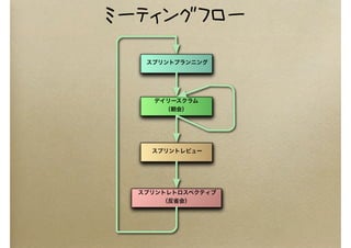 スプリントプランニング
デイリースクラム
（朝会）
スプリントレビュー
スプリントレトロスペクティブ
（反省会）
ミーティングフロー
 