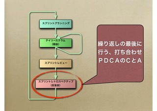スプリントプランニング
デイリースクラム
（朝会）
スプリントレビュー
スプリントレトロスペクティブ
（反省会）
繰り返しの最後に
行う、打ち合わせ
ＰＤＣＡのＣとＡ
 
