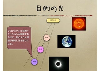 目的の光
プロジェクトの目的＝
ミッションが鮮明であ
るほど、影のように課
題が鮮明に浮き彫りに
なる。
目的の光
事象
評価
課題
 