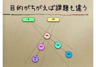目的がちがえば課題も違う
品質
事象
評価
量
評価
速度
不良
率
 