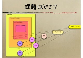 課題はどこ？
プロジェクトの範囲
わかっている課題
解決している課題
組織の範囲
ＰＪの目的
事象
評価
課題
組織のミッション
課題
評価
 