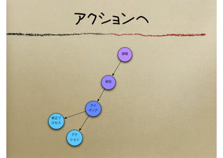アクションへ
課題
原因
アイ
ディア
アク
ション
修正プ
ロセス
 