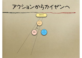 アクションからカイゼンへ
目的の光
事象
カイ
ゼン
アク
ション
 