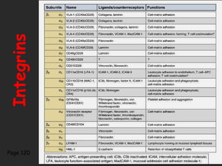 Integrins Page 120 