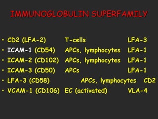 IMMUNOGLOBULIN SUPERFAMILY CD2 (LFA-2) T-cells LFA-3 ICAM-1  (CD54) APCs, lymphocytes LFA-1 ICAM-2 (CD102) APCs, lymphocytes LFA-1 ICAM-3 (CD50) APCs LFA-1 LFA-3 (CD58) APCs, lymphocytes CD2 VCAM-1 (CD106) EC (activated) VLA-4 